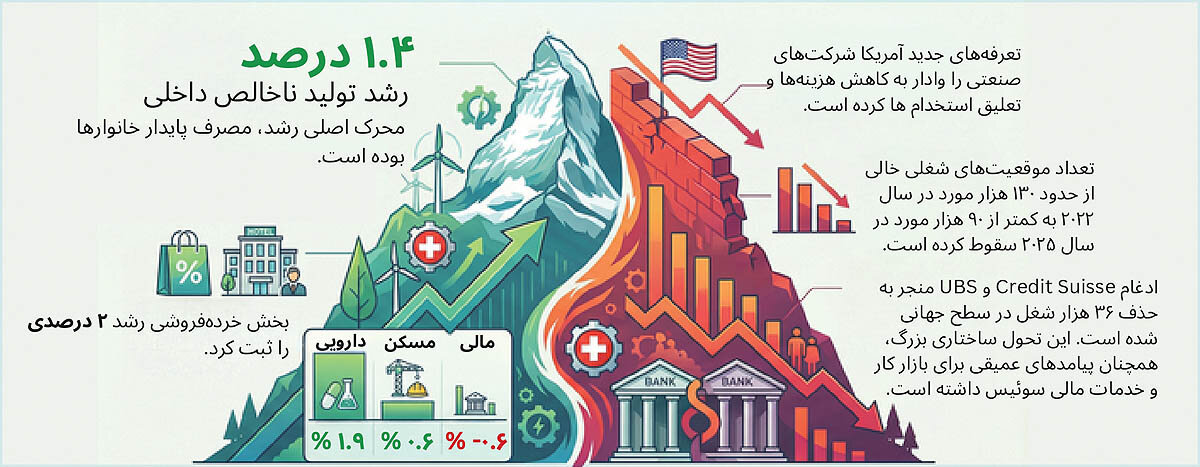 نجات‌دهنده  اقتصاد  سوئیس