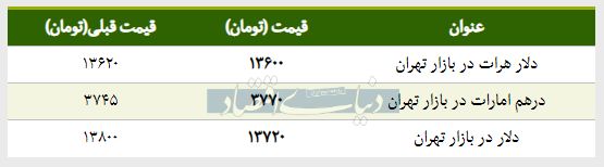 قیمت دلار در بازار امروز تهران ۱۳۹۸/۰۱/۲۵