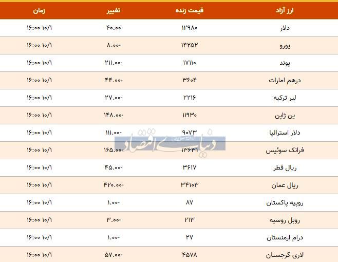 قیمت دلار و پوند امروز ۱۳۹۸/۱۰/۰۱| یورو ارزان شد