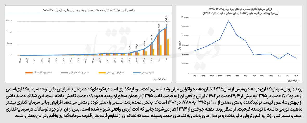 قفل سیاستگذار بر سرمایه‌گذاری معدن
