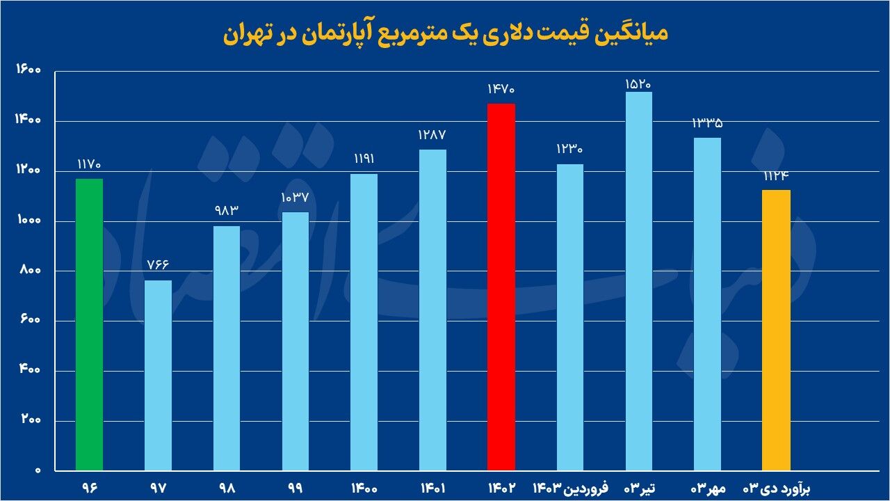 میانگین قیمت دلاری مسکن در ایران؛ کاهش یا افزایش؟