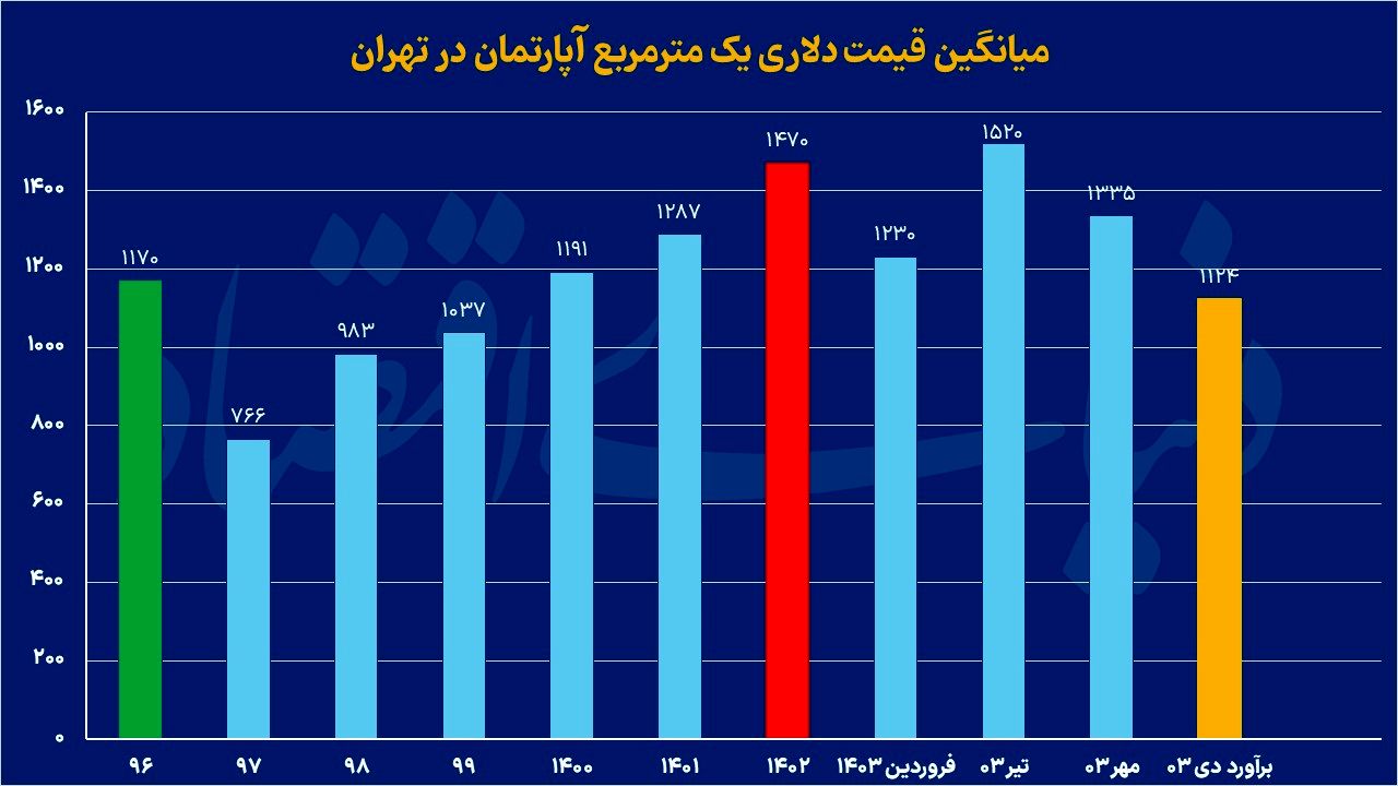 میانگین قیمت دلاری مسکن در ایران؛ کاهش یا افزایش؟