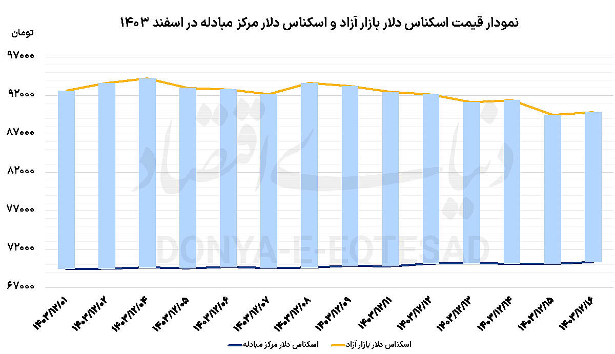 ترمیم شکاف ارزی