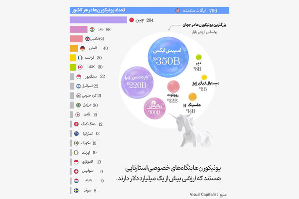 بیشترین یونیکورن‌های جهان در کدام کشورها قرار دارند؟