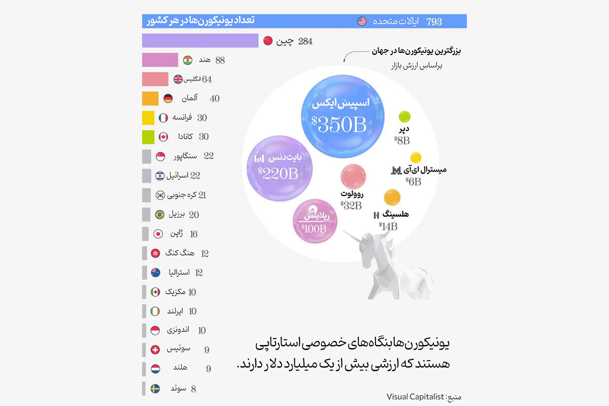 بیشترین یونیکورن‌های جهان در کدام کشورها قرار دارند؟