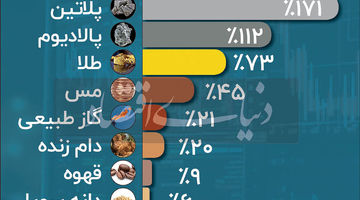 بازارهای پیشرو در ۲۰۲۵