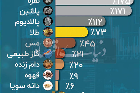 بازارهای پیشرو در ۲۰۲۵