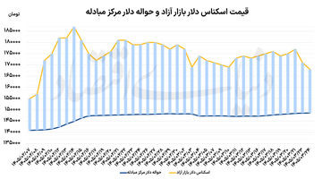 سکه در کف 5 ماهه