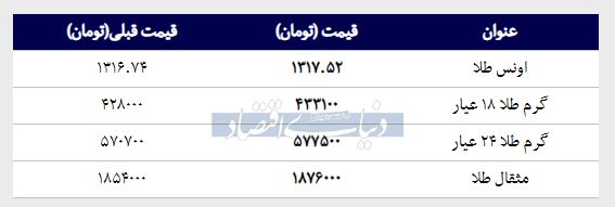 قیمت طلا امروز ۱۳۹۸/۰۱/۰۷ |قیمت طلای 18 عیار بالا رفت