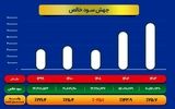 از فخاس ۲ همتی به ۷ همتی!/ چگونه فخاس سبز ماند
