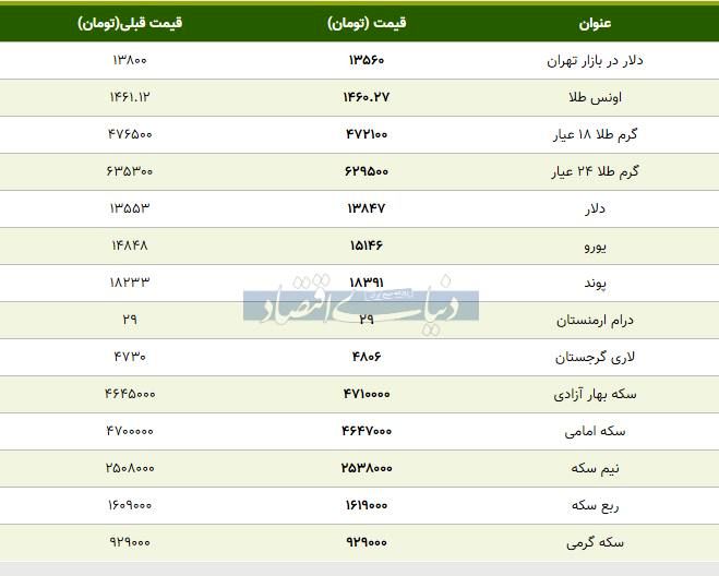 گزارش دنیای اقتصاد از قیمت بسته شده بازار طلا، سکه و دلار امروز ۱۳۹۸/۰۹/۱۹ +جدول