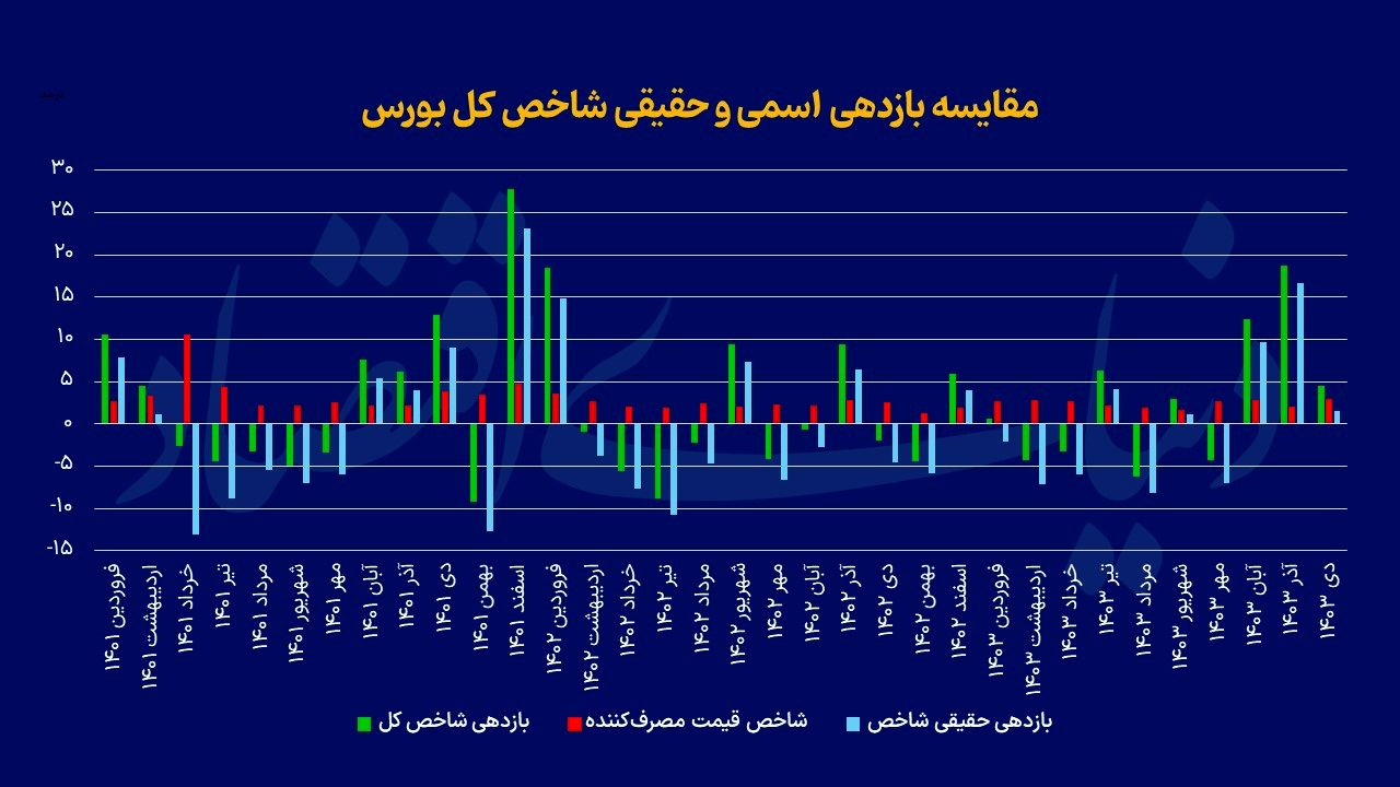 تورم علیه سرمایه‌گذاری بورسی