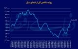 صعود سریالی بورس