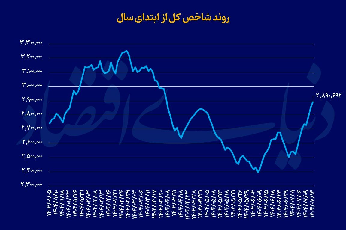 صعود سریالی بورس