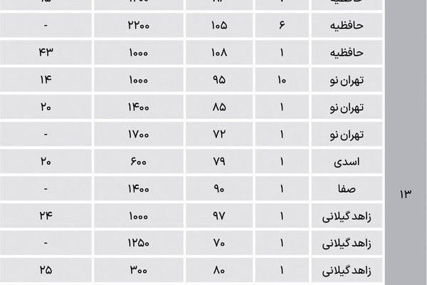 عرضه «مناسب» آپارتمان اجاره‌ای