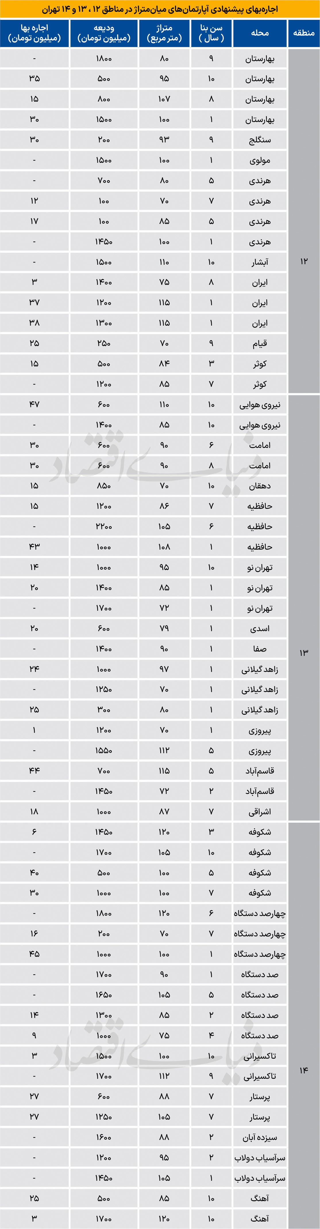 عرضه «مناسب» آپارتمان اجاره‌ای