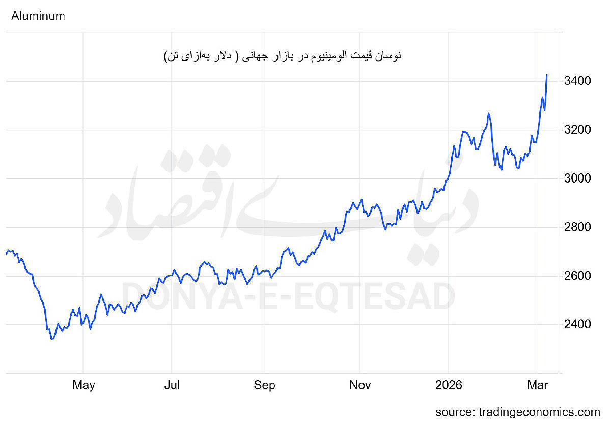 آلومینیوم  در  معرض بحران