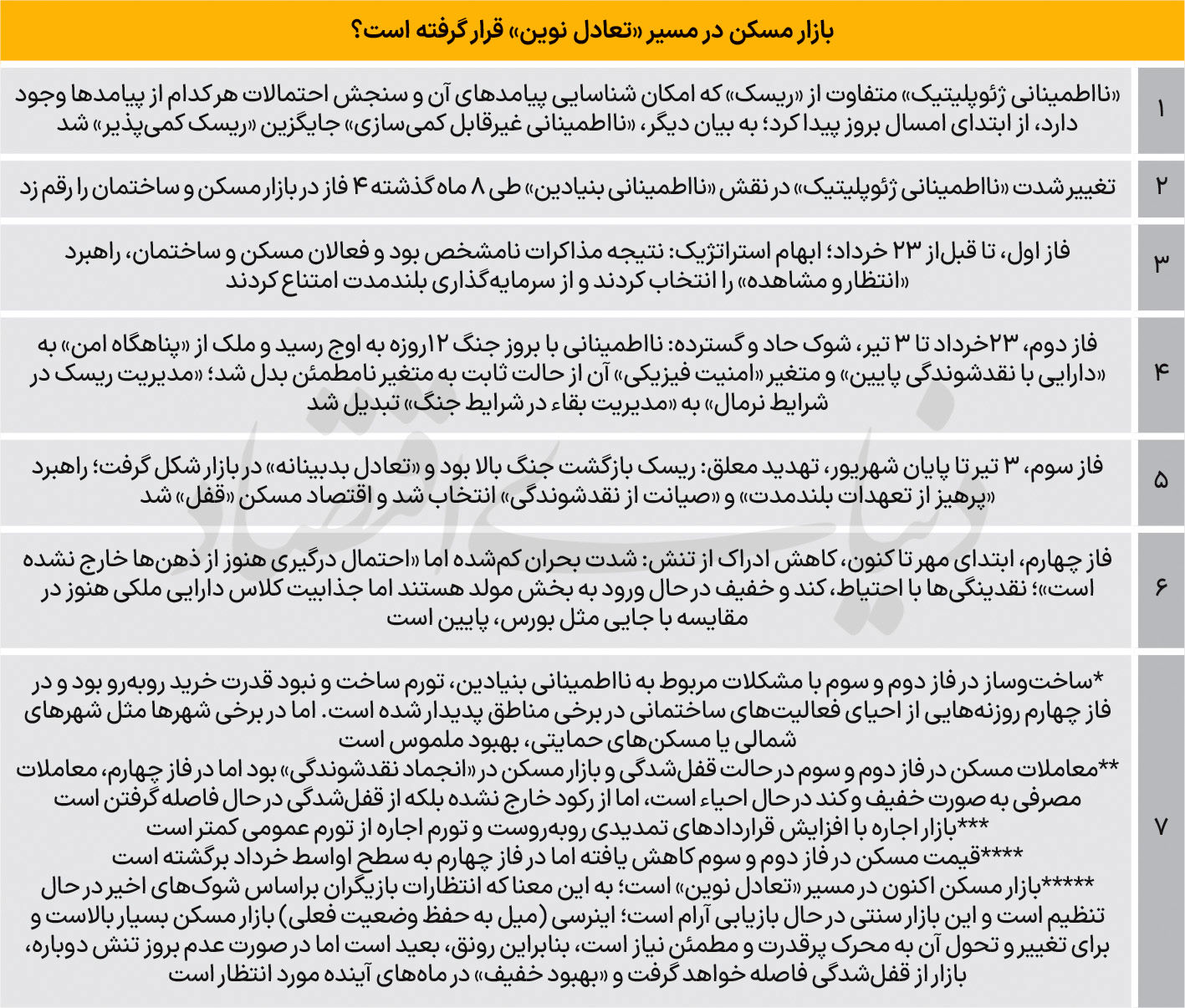 چهار فاز مسکن 1404