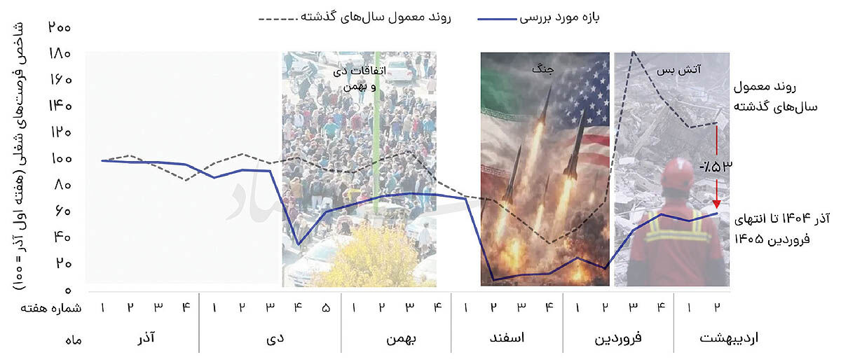 بازار کار زیر سایه جنگ