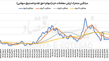 تب بالای بورس تهران