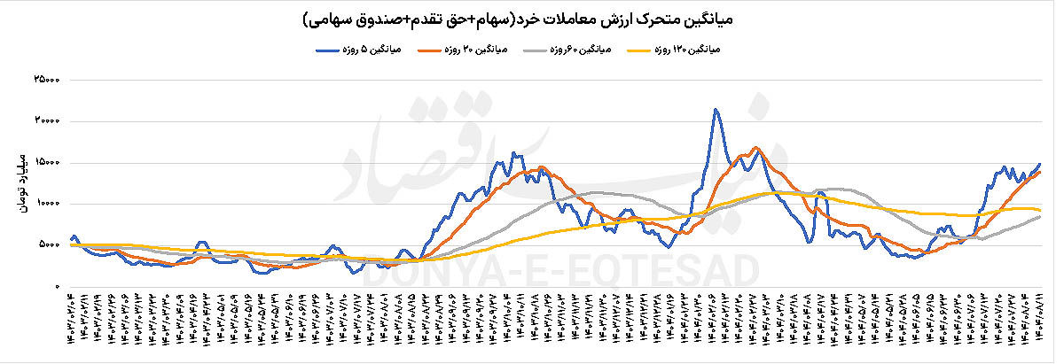 تب بالای بورس تهران