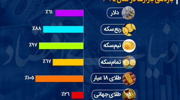 طلای ۱۸ عیار؛ برنده بازدهی در بازار ایران