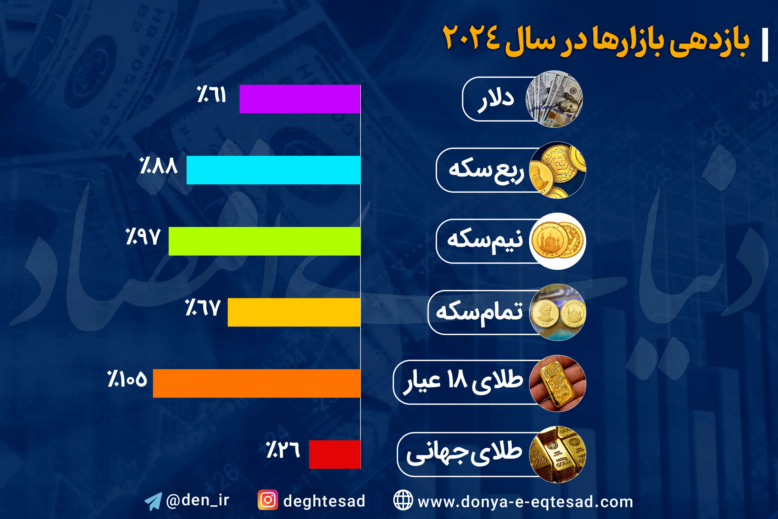 طلای ۱۸ عیار؛ برنده بازدهی در بازار ایران