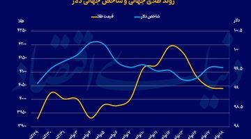 طلای جهانی در کف یک هفته