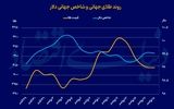 طلای جهانی در کف یک هفته