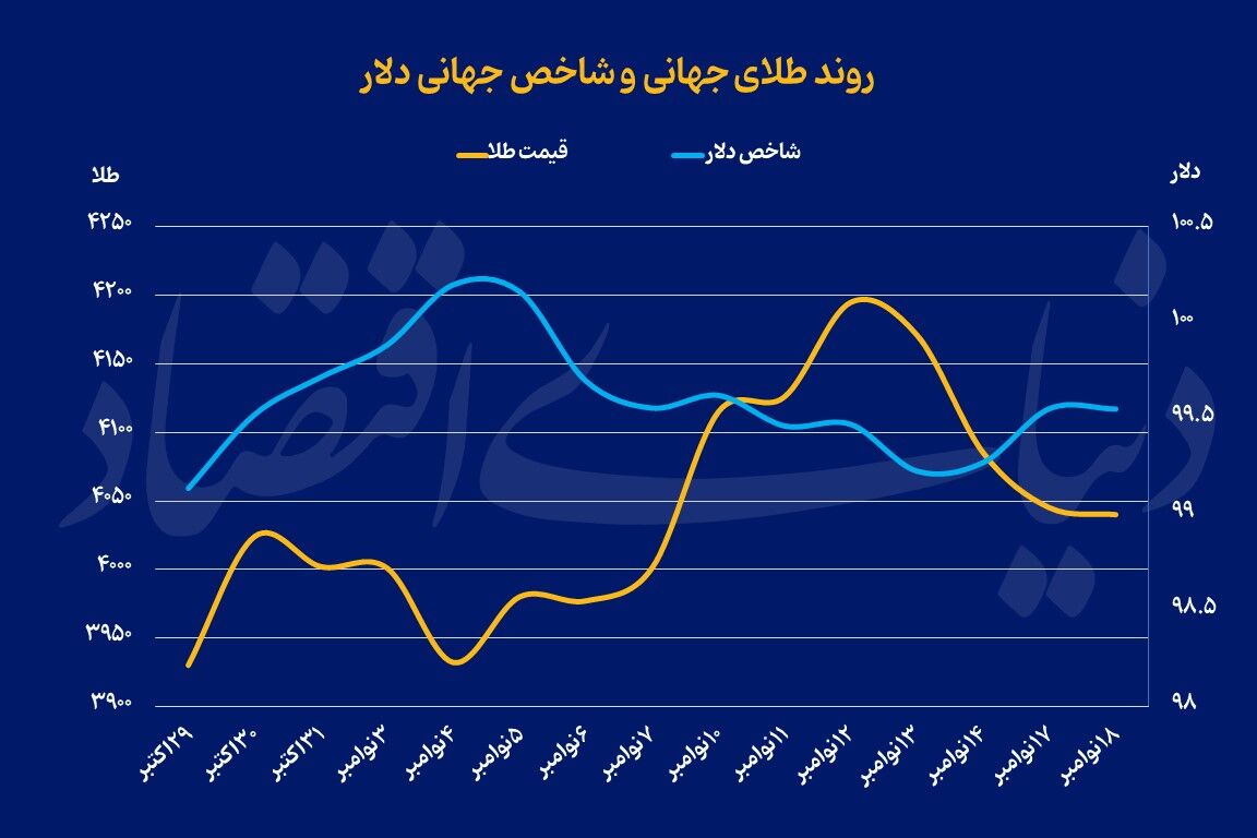 طلای جهانی در کف یک هفته