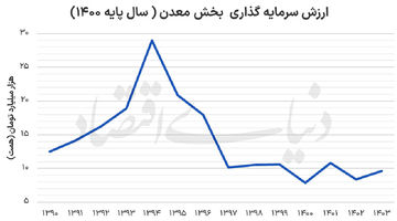 توسعه معادن در پساجنگ