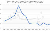 توسعه معادن در پساجنگ