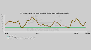 صعود «آلودگی» با گرما