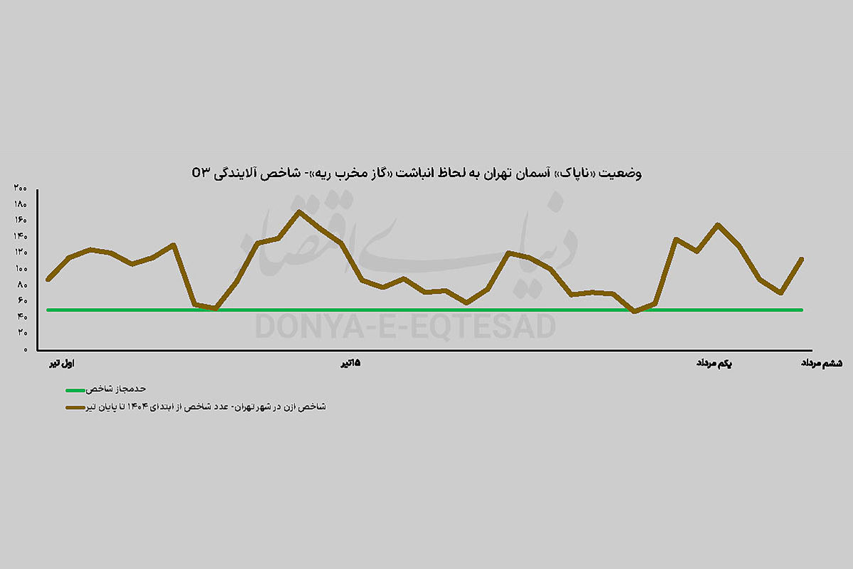 صعود «آلودگی» با گرما