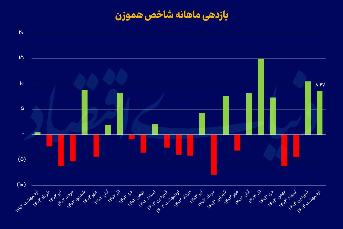 سبقت بهاری بورس تهران