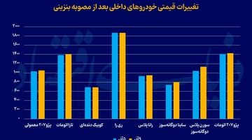 خودرو پس‌از مصوبه بنزینی