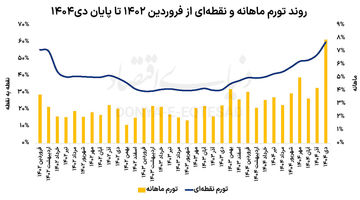 تورم دو موتوره شد