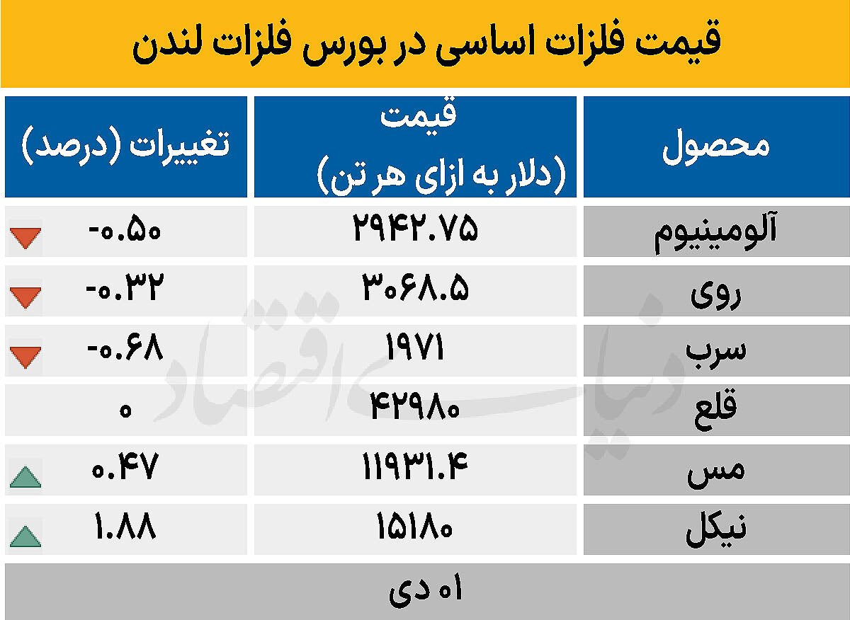 بازار جهانی - ۱۴۰۴/۱۰/۰۲