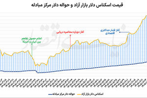 خروج دلار از فاز هیجان؟