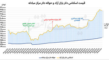 خروج دلار از فاز هیجان؟