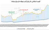 خروج دلار از فاز هیجان؟