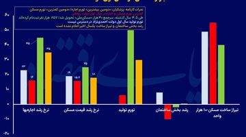 کارنامه پزشکیان در بخش مسکن