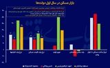 کارنامه پزشکیان در بخش مسکن
