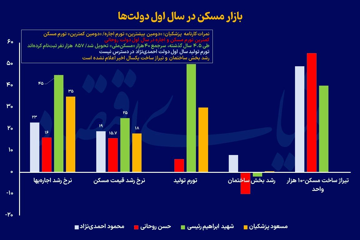 کارنامه پزشکیان در بخش مسکن