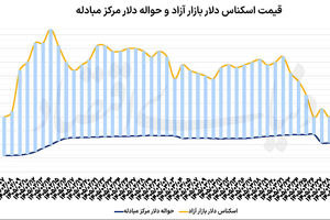 نفت و طلا در کف قیمتی