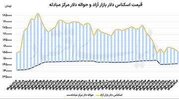 نفت و طلا در کف قیمتی