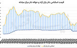 نفت و طلا در کف قیمتی