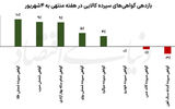 سکانداری طلا و نقره در بازار کالا