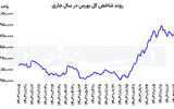 بورس پس از ریزش 2 درصدی