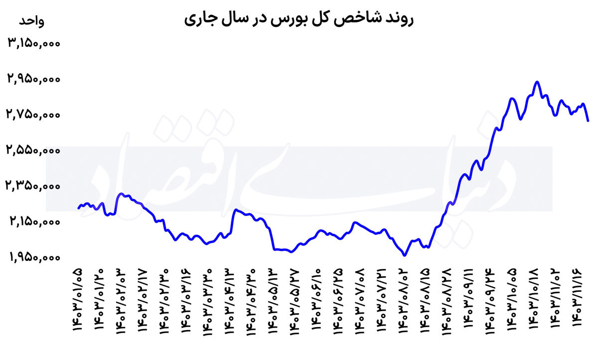 بورس پس از ریزش 2 درصدی